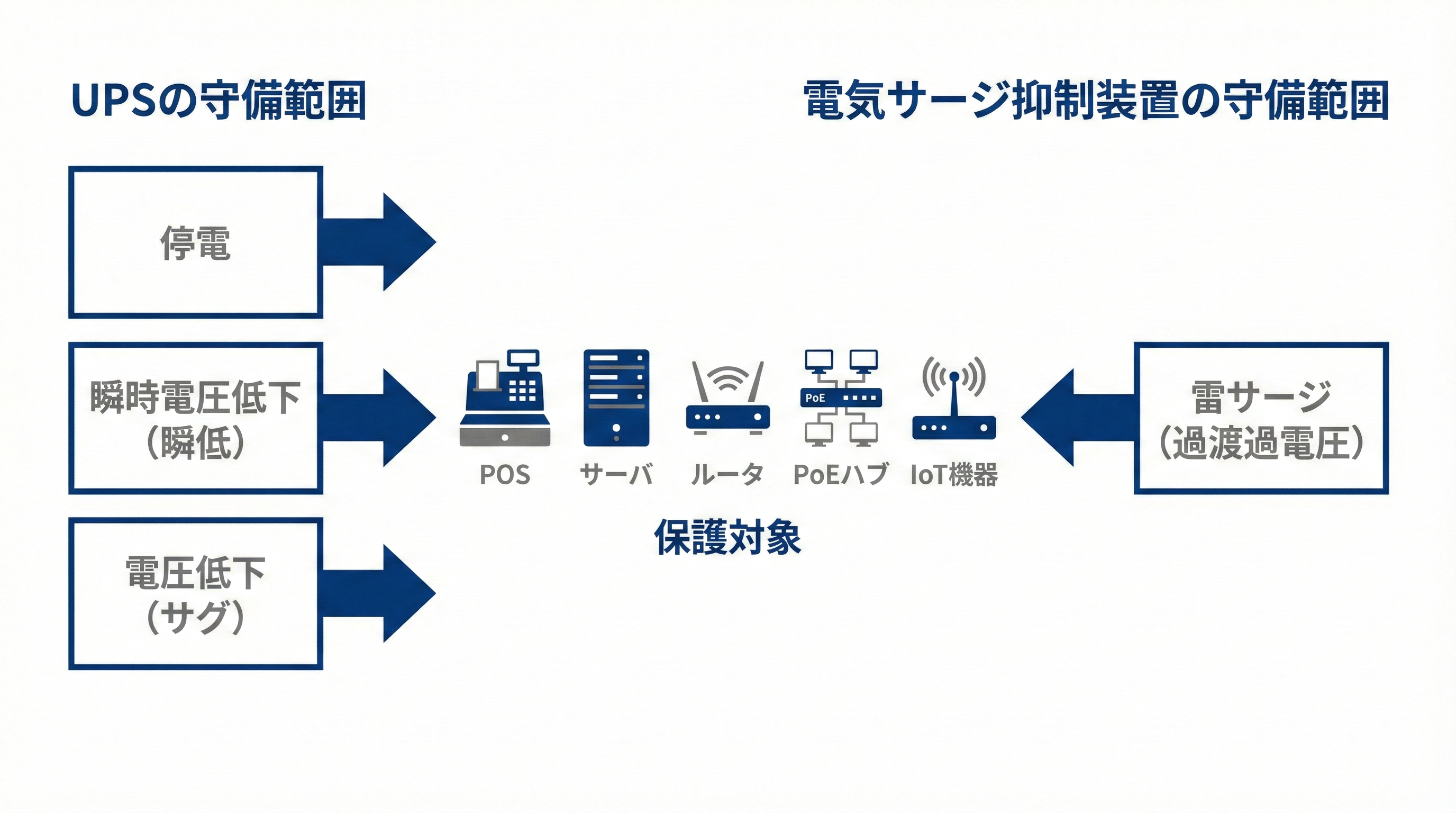 UPSの守備範囲（停電・瞬時電圧低下・電圧低下）と電気サージ抑制装置の守備範囲（雷サージ・過渡過電圧）の役割分担図