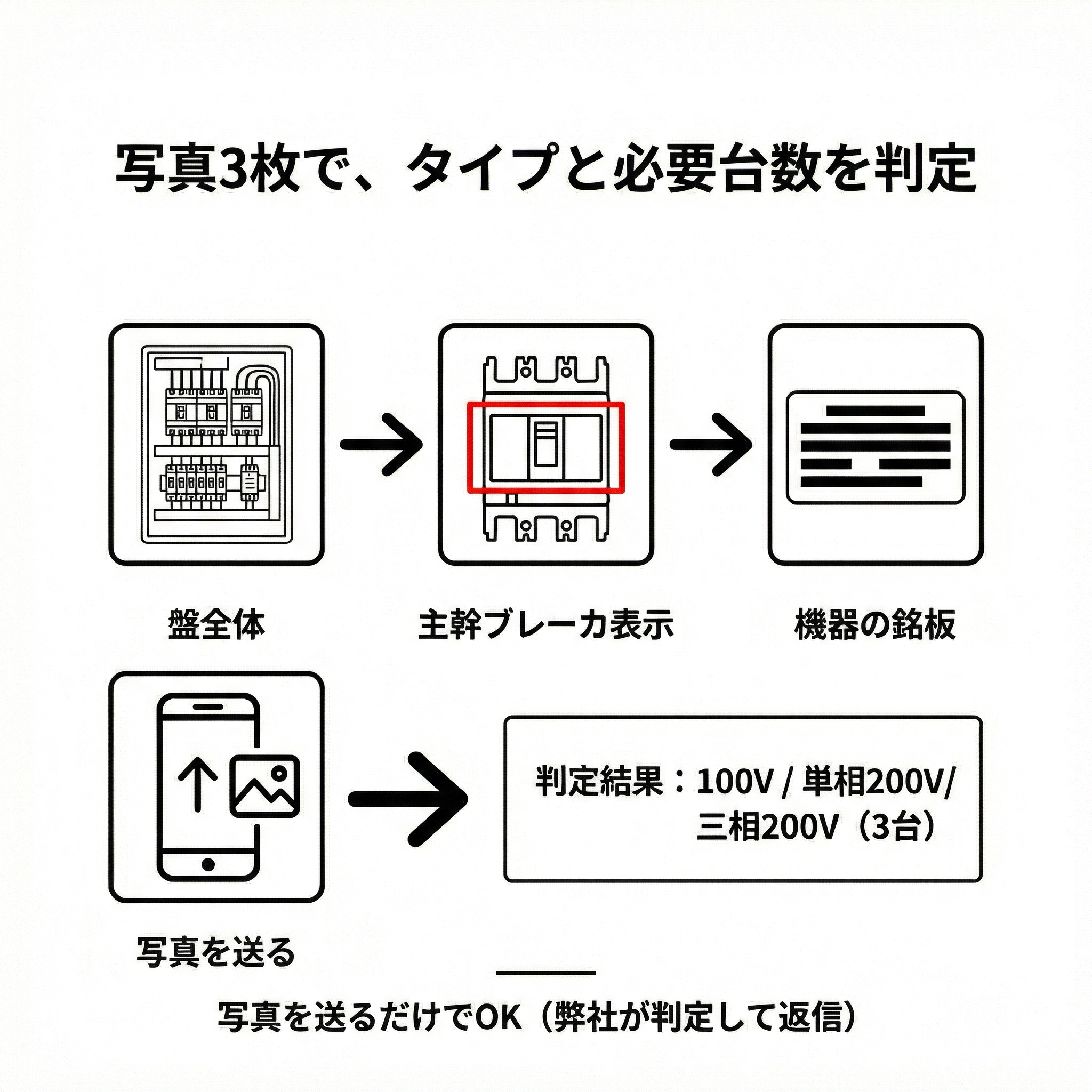 写真3枚でタイプと必要台数を判定：盤全体→主幹ブレーカ表示→機器の銘板の写真を送るだけで100V/単相200V/三相200Vを判定