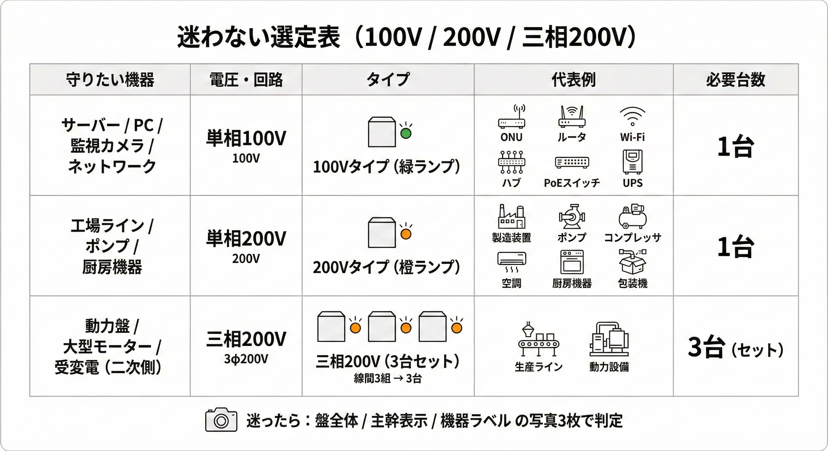 迷わない選定表（100V / 200V / 三相200V）：守りたい機器・電圧・タイプ・代表例・必要台数の一覧表