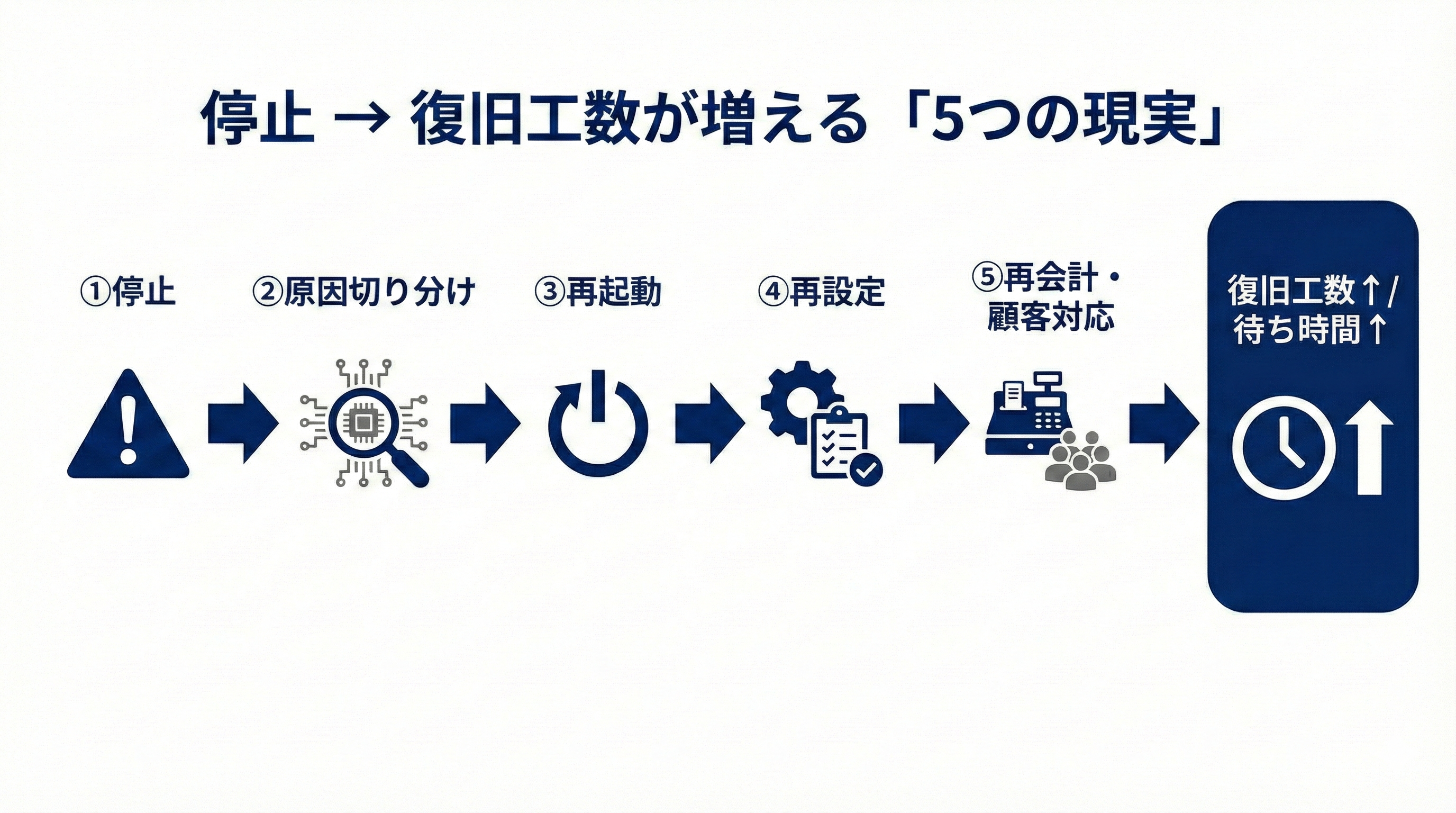 停止から復旧工数が増える5つの現実：停止→原因切り分け→再起動→再設定→再会計・顧客対応→復旧工数↑