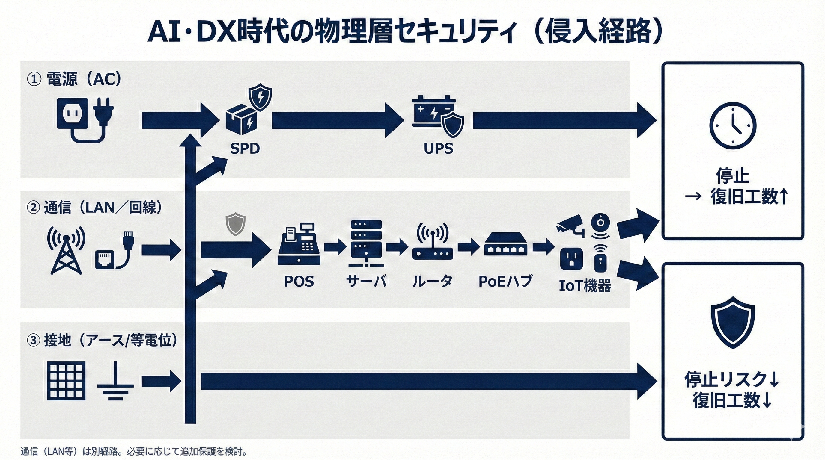 AI・DX時代の物理層セキュリティ：電源(AC)・通信(LAN/回線)・接地(アース/等電位)の3経路からSPD→UPS→POS・サーバ・IoT機器を守る構成図