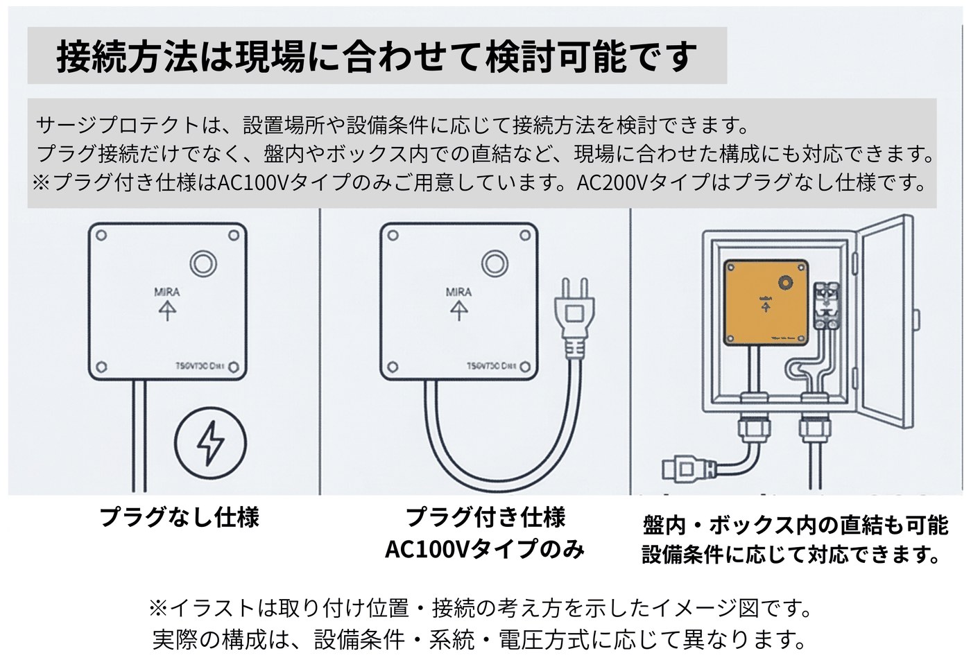 接続方法の選択肢：プラグなし仕様・プラグ付き仕様（AC100Vタイプのみ）・盤内／ボックス内の直結