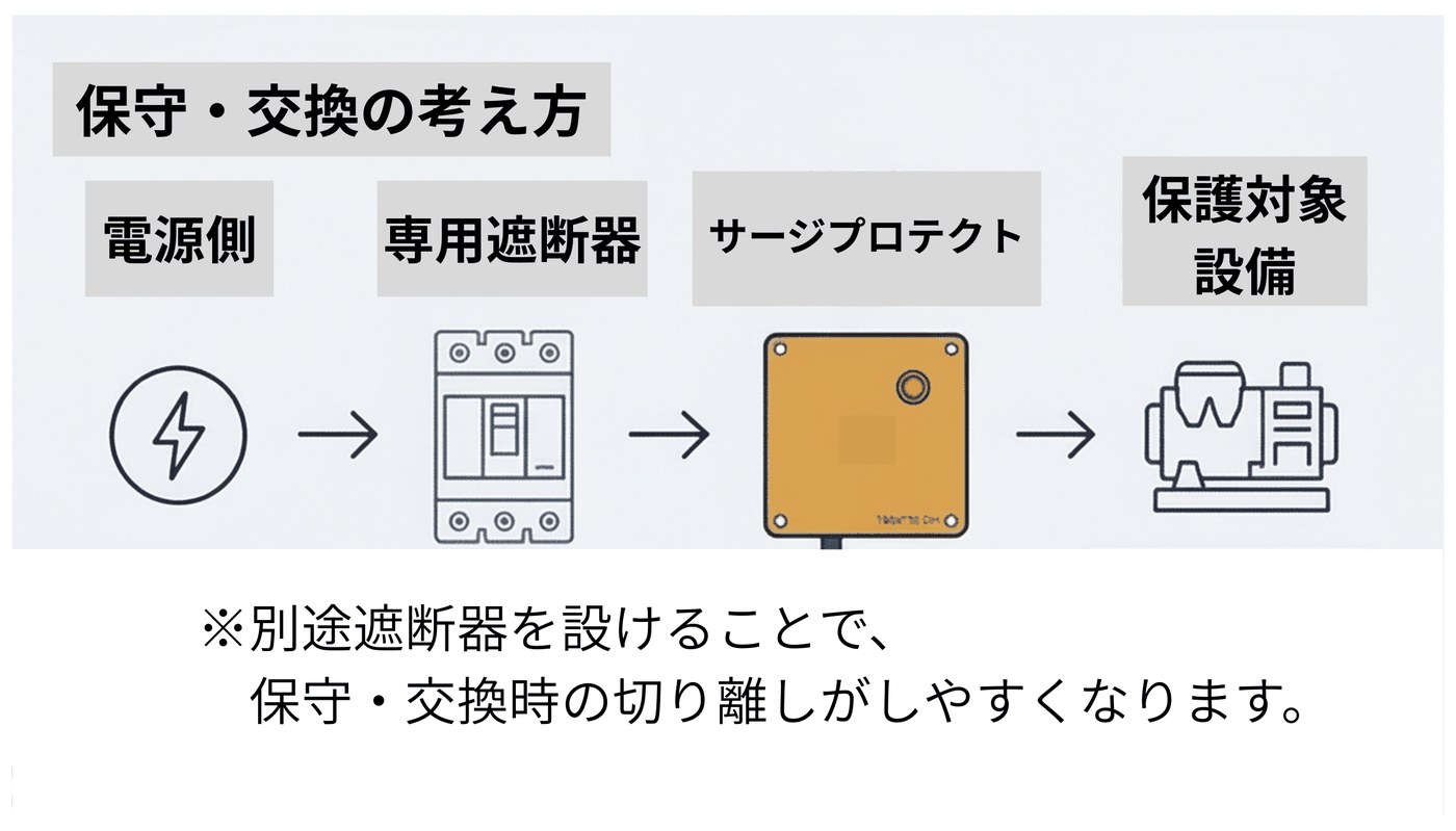 保守・交換の考え方：電源側→専用遮断器→サージプロテクト→保護対象設備の構成図