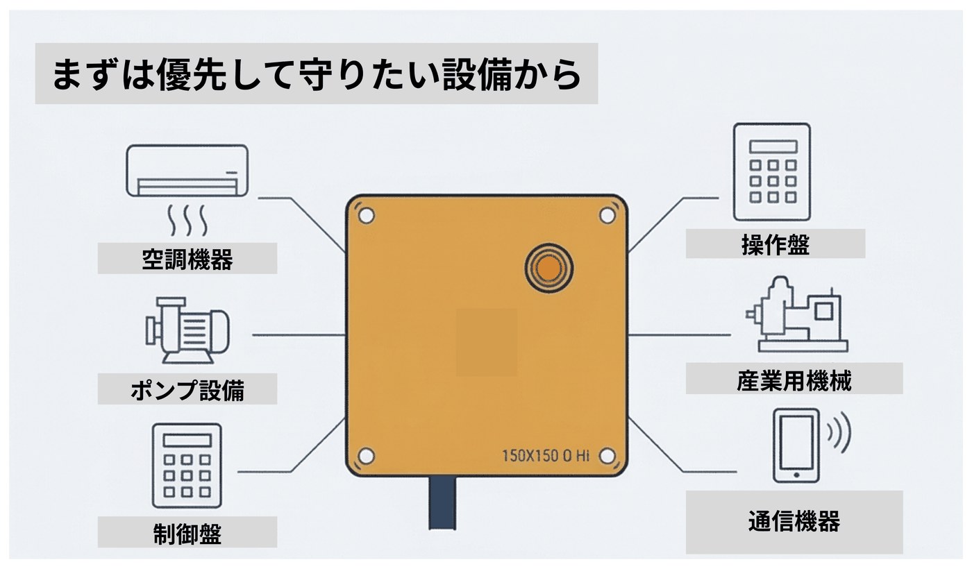 まずは優先して守りたい設備から：空調機器・ポンプ設備・制御盤・操作盤・産業用機械・通信機器